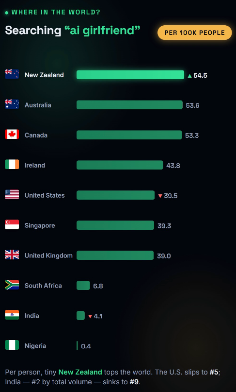 A ranking chart card: searches for 'ai girlfriend' per 100k people, by country
